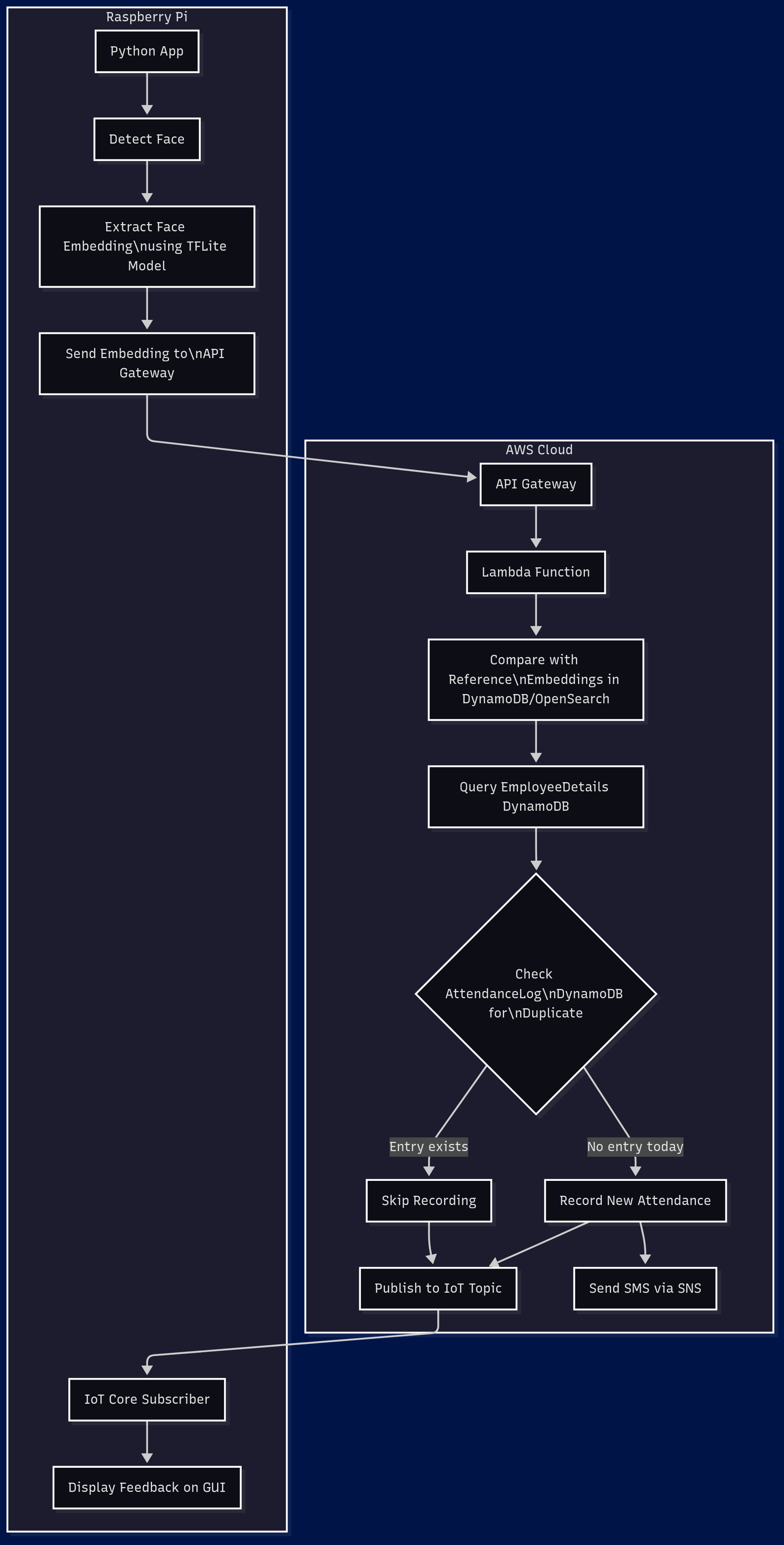 System Architecture Diagram